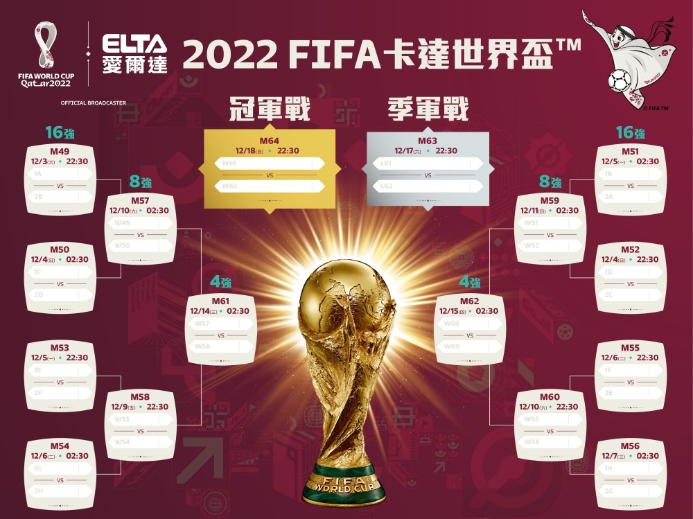 2022卡達世界盃》世足小組賽賽程、轉播哪裡看