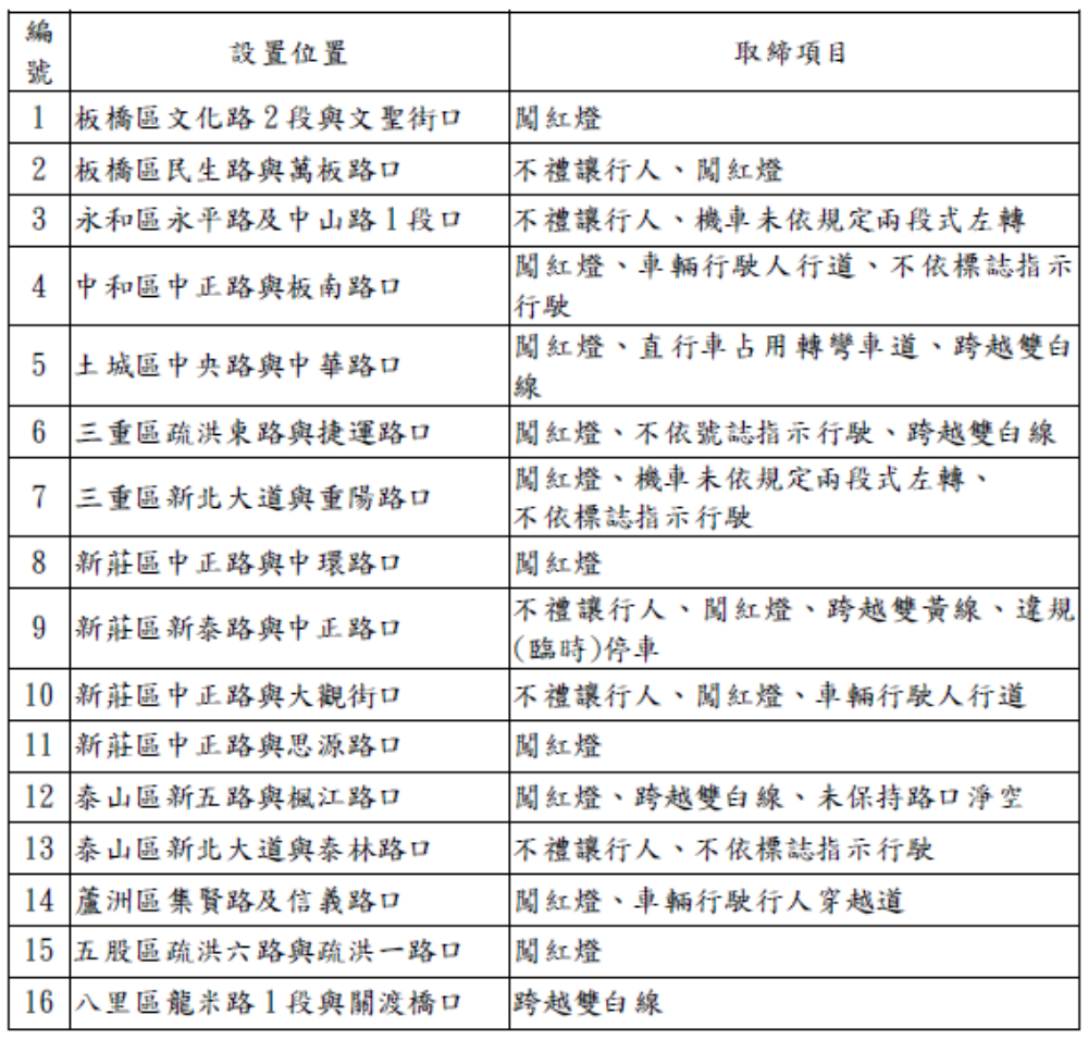 新北都會道路科技執法》區間測速路段、設置位置、取締項目 - LazyBag 懶人包 新北都會道路科技執法》區間測速路段、設置位置、取締項目