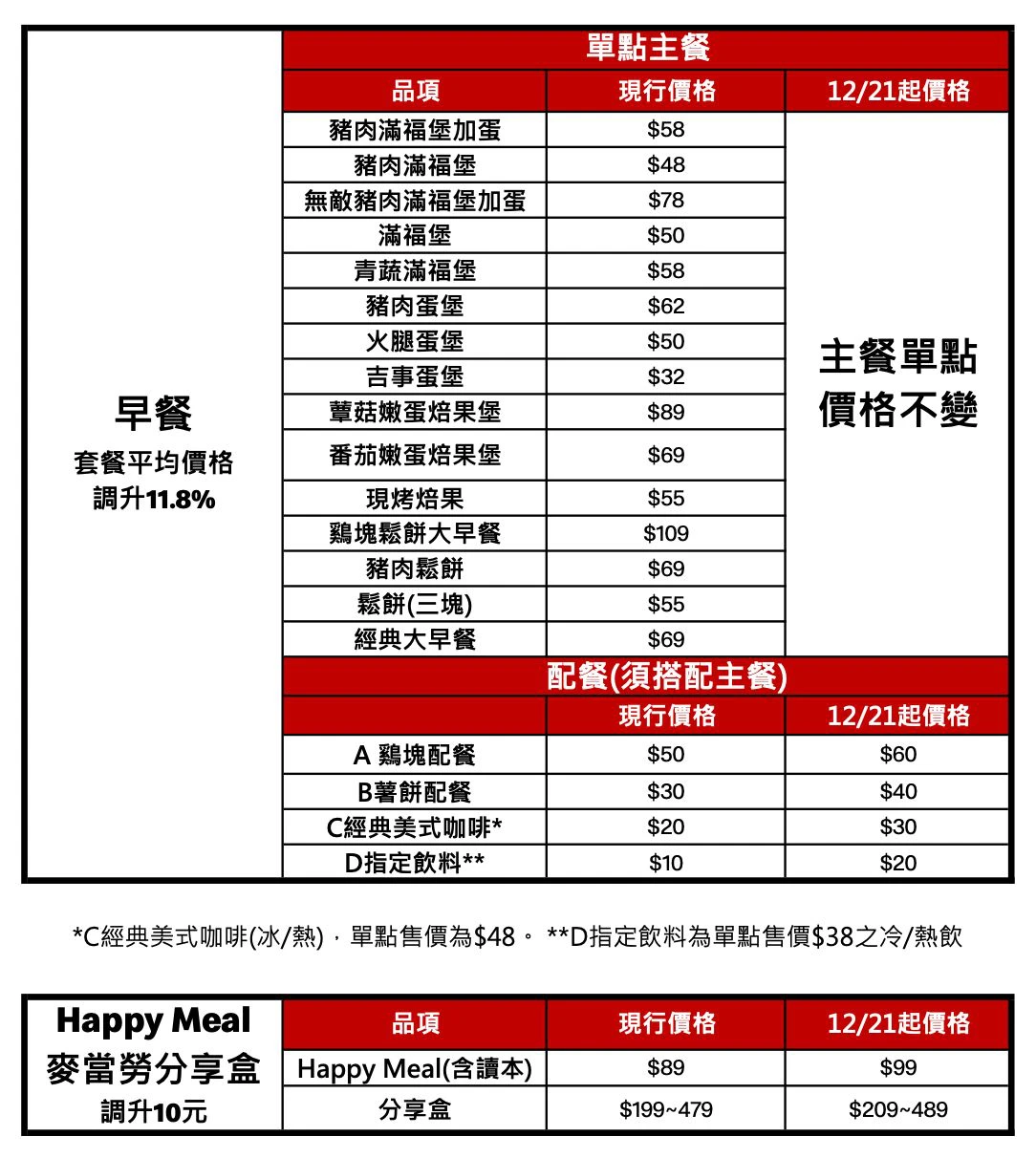 麥當勞漲價漲多少?最新麥當勞菜單,調漲日期、品項一次看 - LazyBag 懶人包 麥當勞漲價漲多少?最新麥當勞菜單,調漲日期、品項一次看