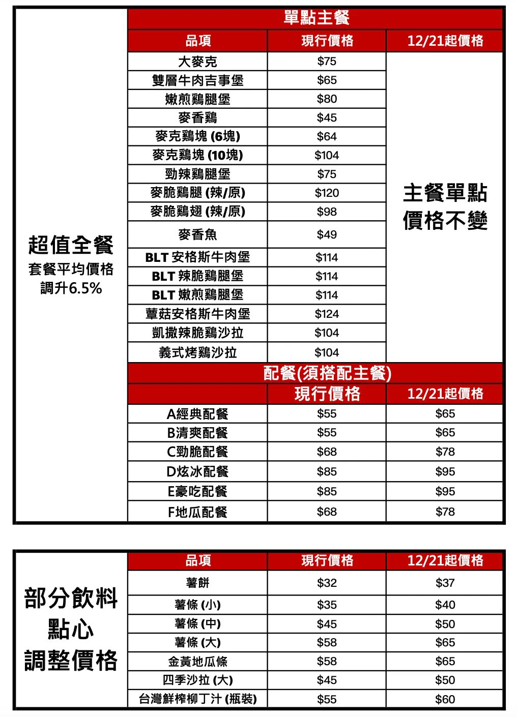 麥當勞漲價漲多少?最新麥當勞菜單,調漲日期、品項一次看 - LazyBag 懶人包 麥當勞漲價漲多少?最新麥當勞菜單,調漲日期、品項一次看